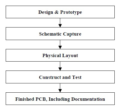 مراحل طراحی مدار چاپی PCB
